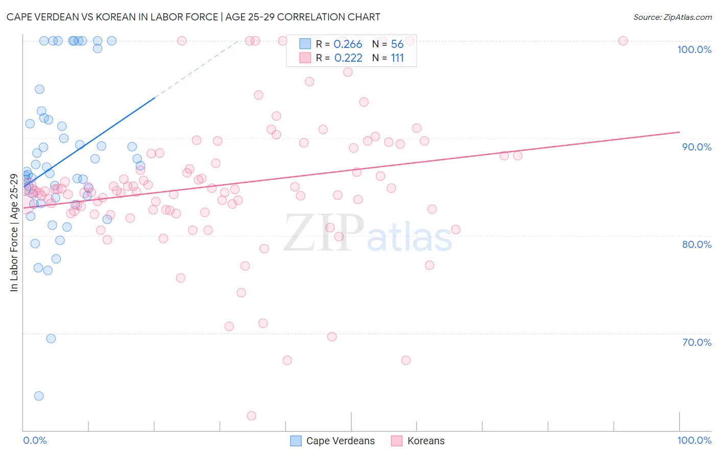 Cape Verdean vs Korean In Labor Force | Age 25-29