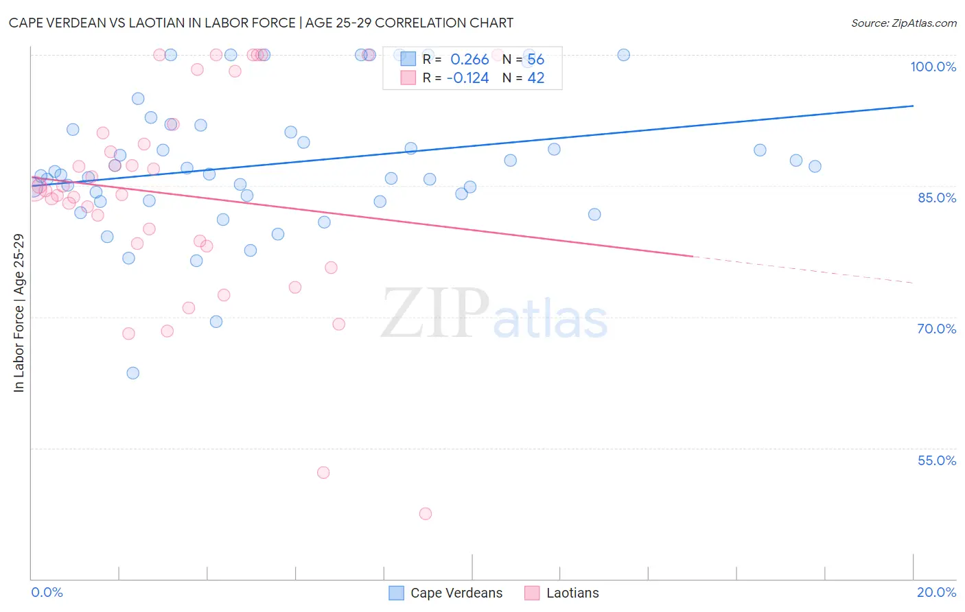 Cape Verdean vs Laotian In Labor Force | Age 25-29