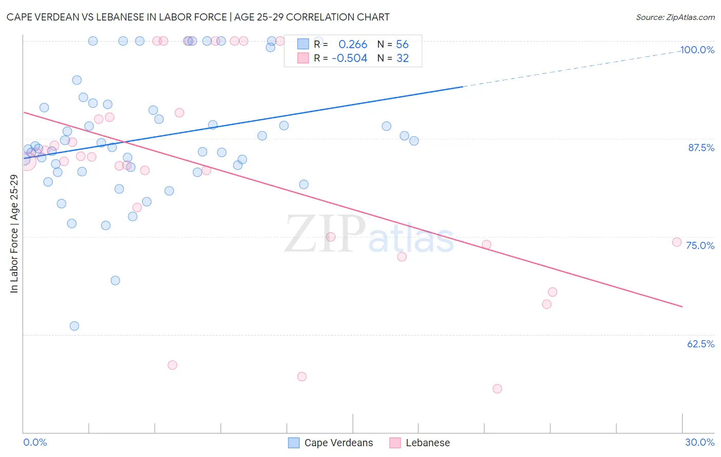 Cape Verdean vs Lebanese In Labor Force | Age 25-29