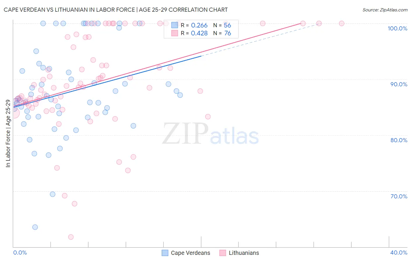 Cape Verdean vs Lithuanian In Labor Force | Age 25-29