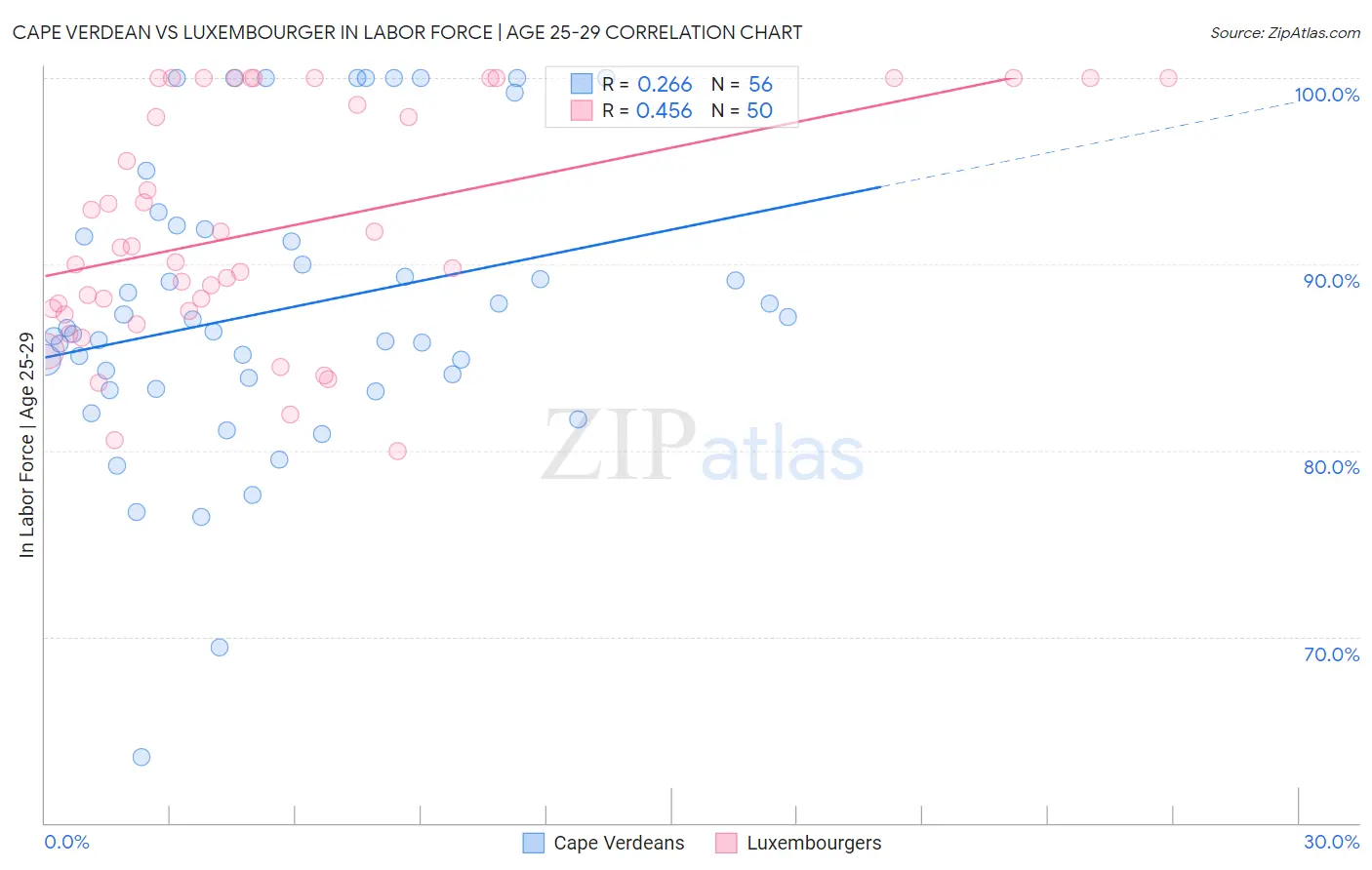 Cape Verdean vs Luxembourger In Labor Force | Age 25-29