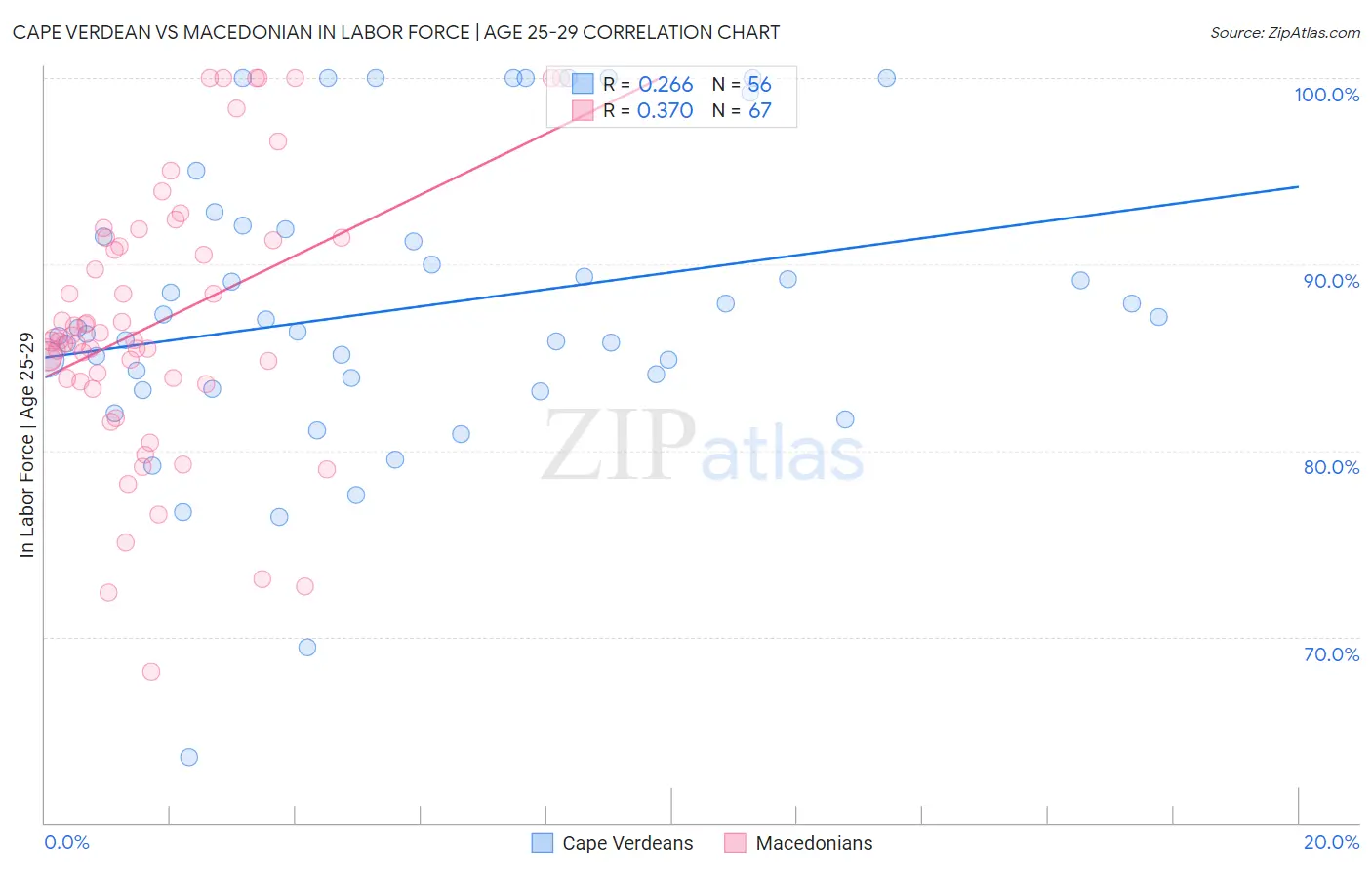 Cape Verdean vs Macedonian In Labor Force | Age 25-29
