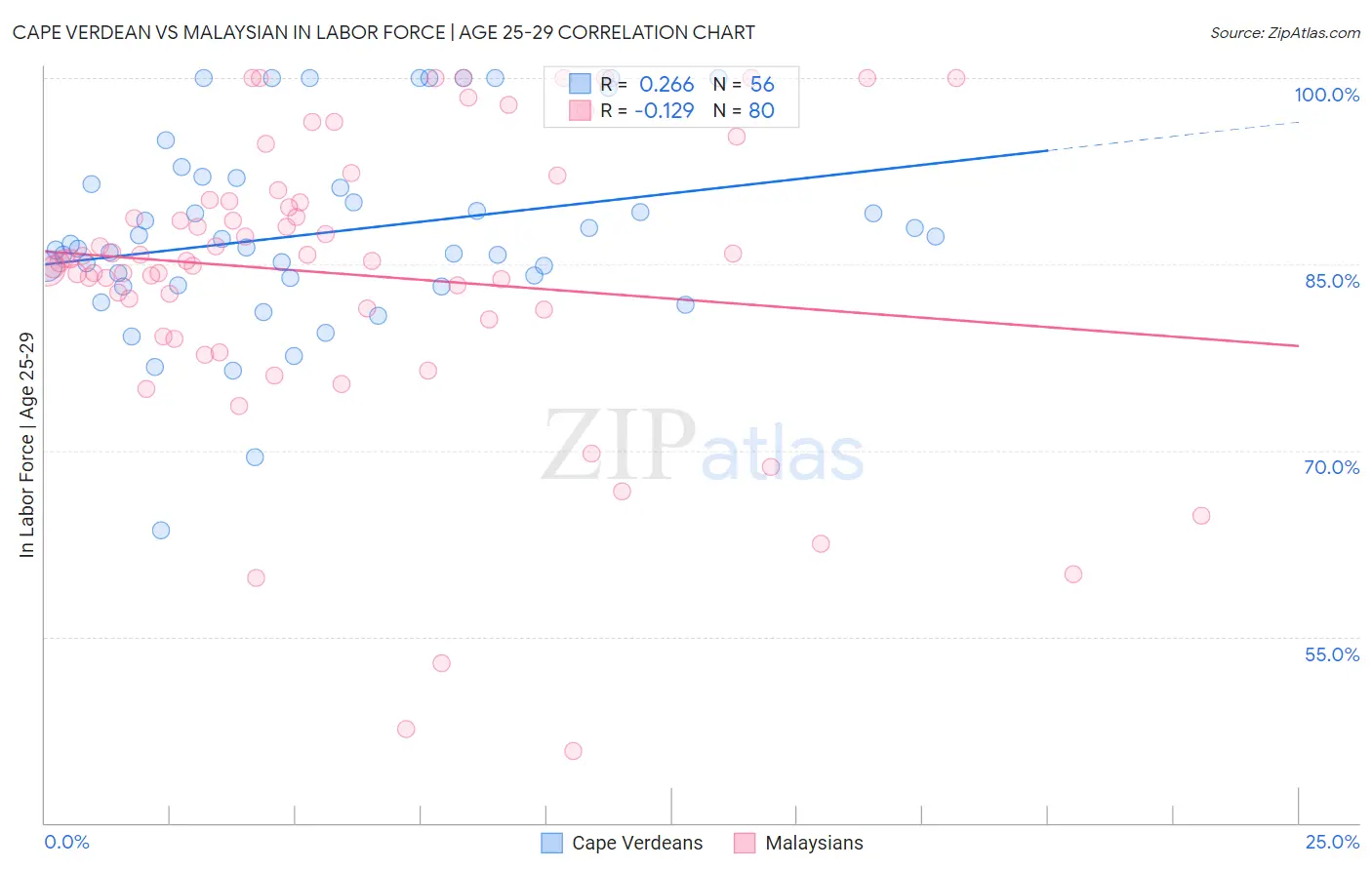 Cape Verdean vs Malaysian In Labor Force | Age 25-29