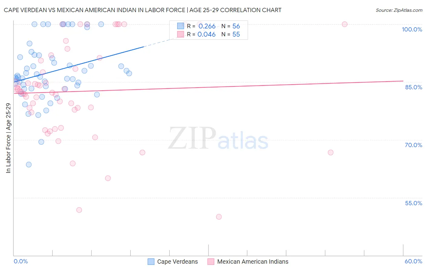 Cape Verdean vs Mexican American Indian In Labor Force | Age 25-29