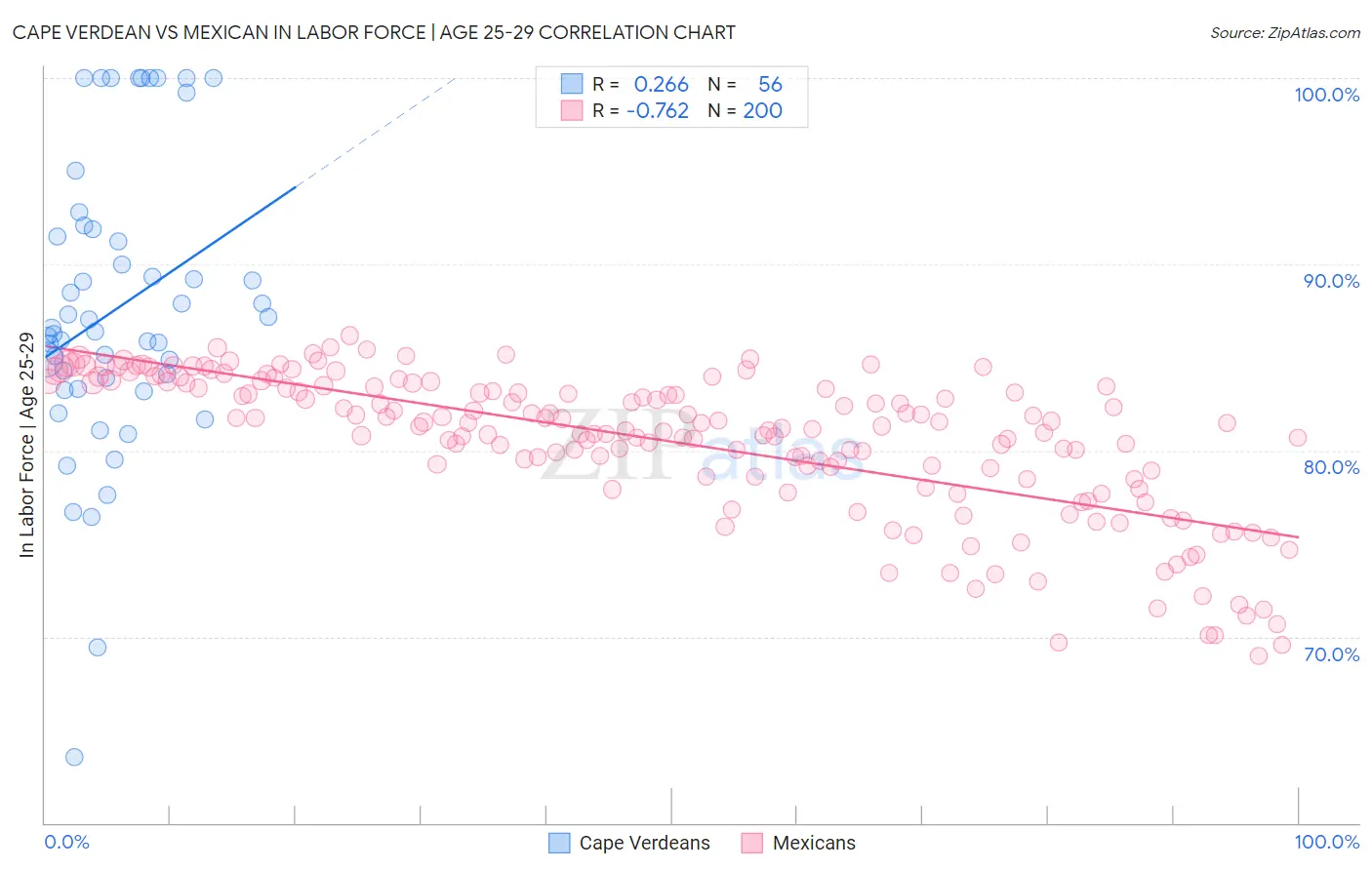 Cape Verdean vs Mexican In Labor Force | Age 25-29
