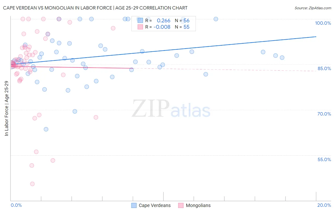 Cape Verdean vs Mongolian In Labor Force | Age 25-29