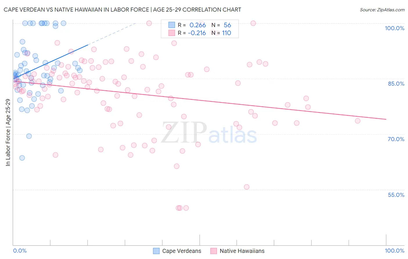 Cape Verdean vs Native Hawaiian In Labor Force | Age 25-29