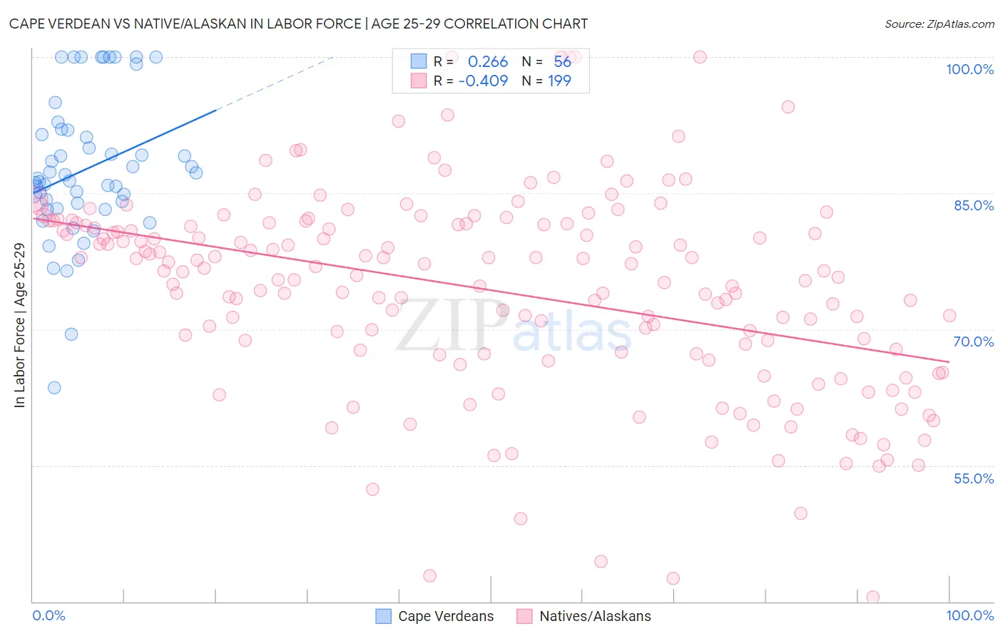 Cape Verdean vs Native/Alaskan In Labor Force | Age 25-29