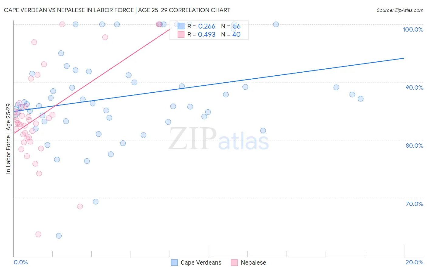 Cape Verdean vs Nepalese In Labor Force | Age 25-29
