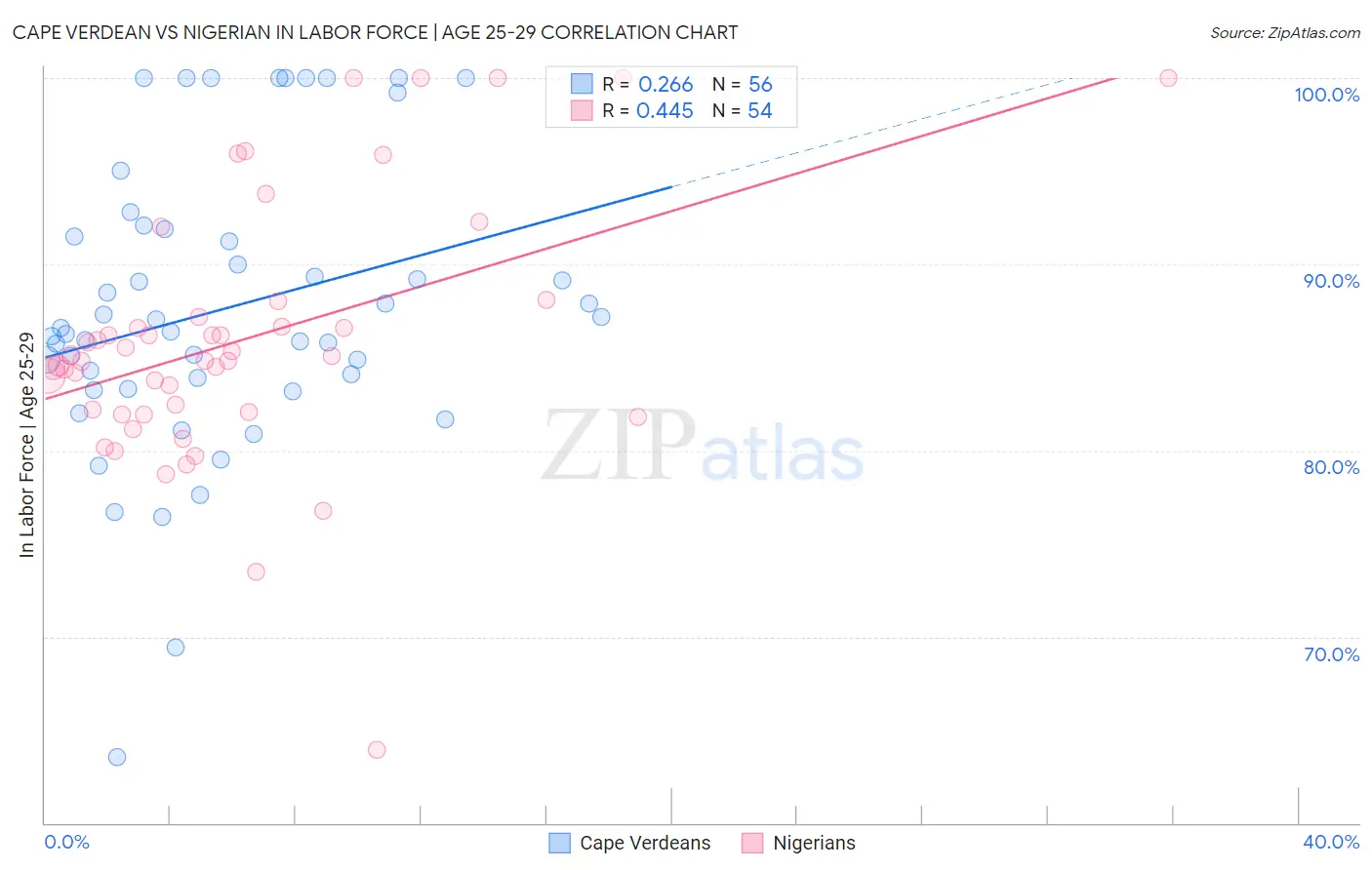 Cape Verdean vs Nigerian In Labor Force | Age 25-29