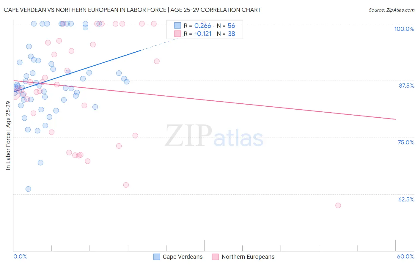 Cape Verdean vs Northern European In Labor Force | Age 25-29