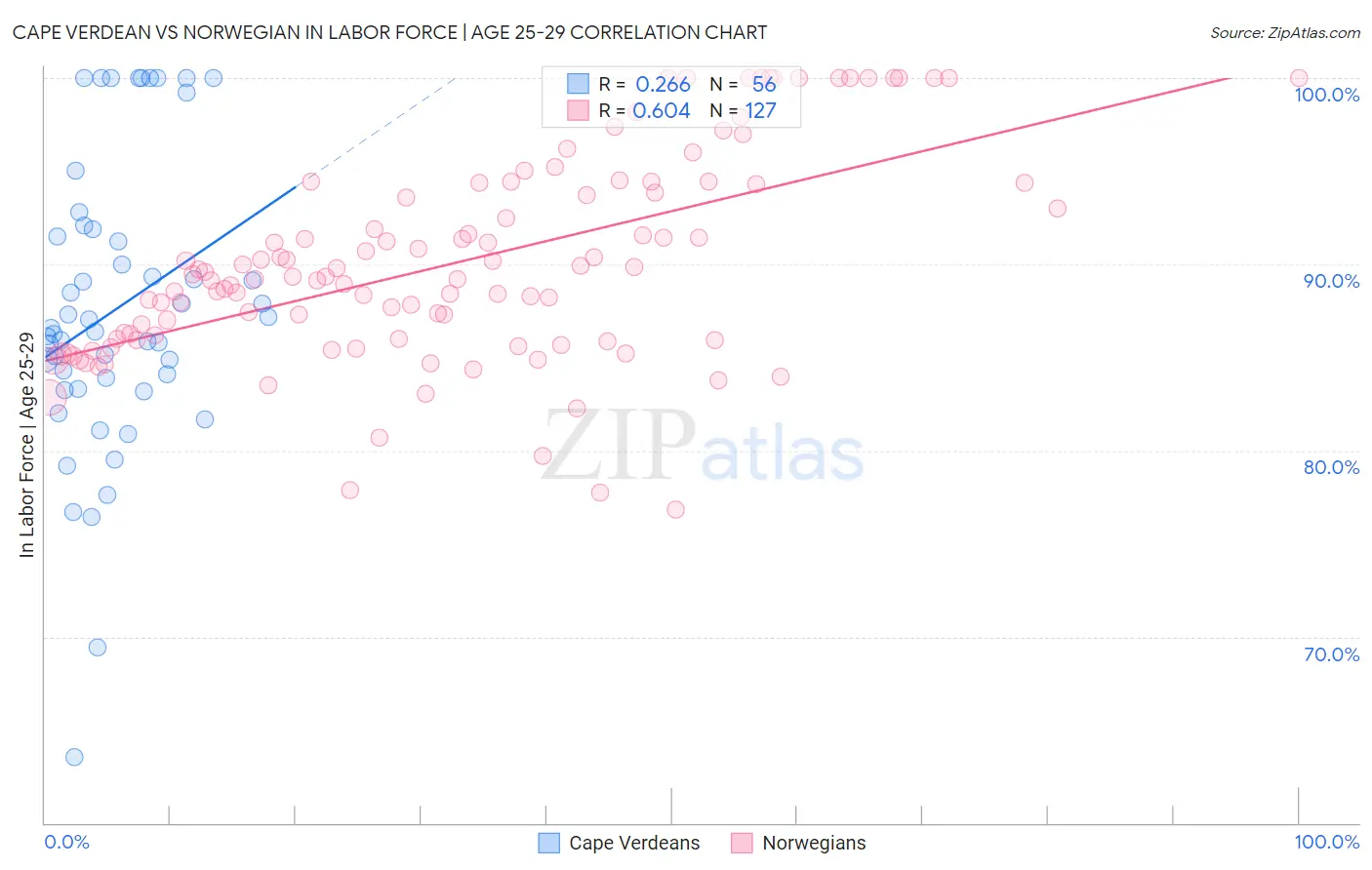 Cape Verdean vs Norwegian In Labor Force | Age 25-29