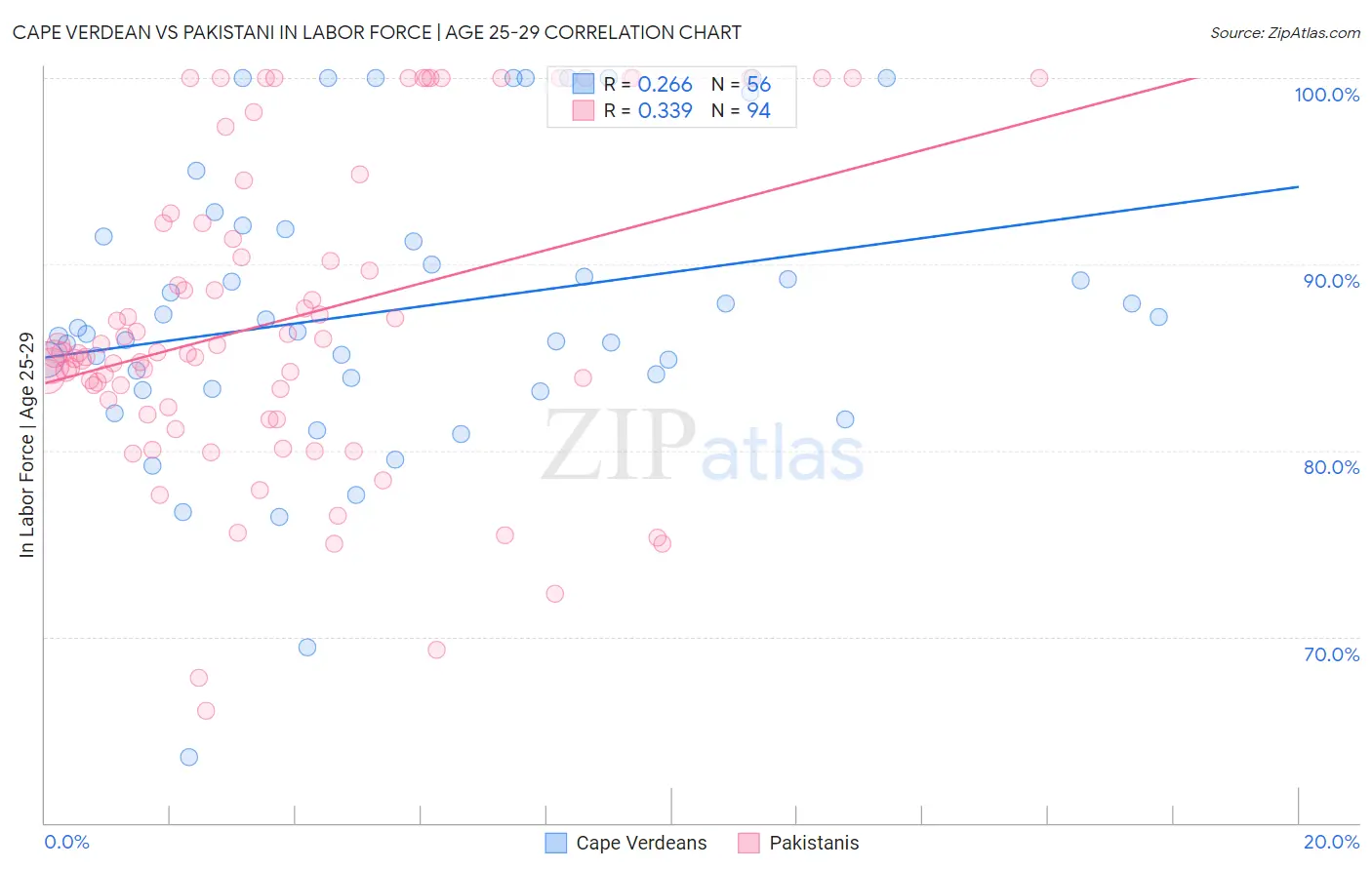 Cape Verdean vs Pakistani In Labor Force | Age 25-29