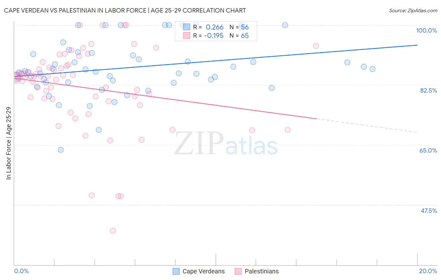 Cape Verdean vs Palestinian In Labor Force | Age 25-29