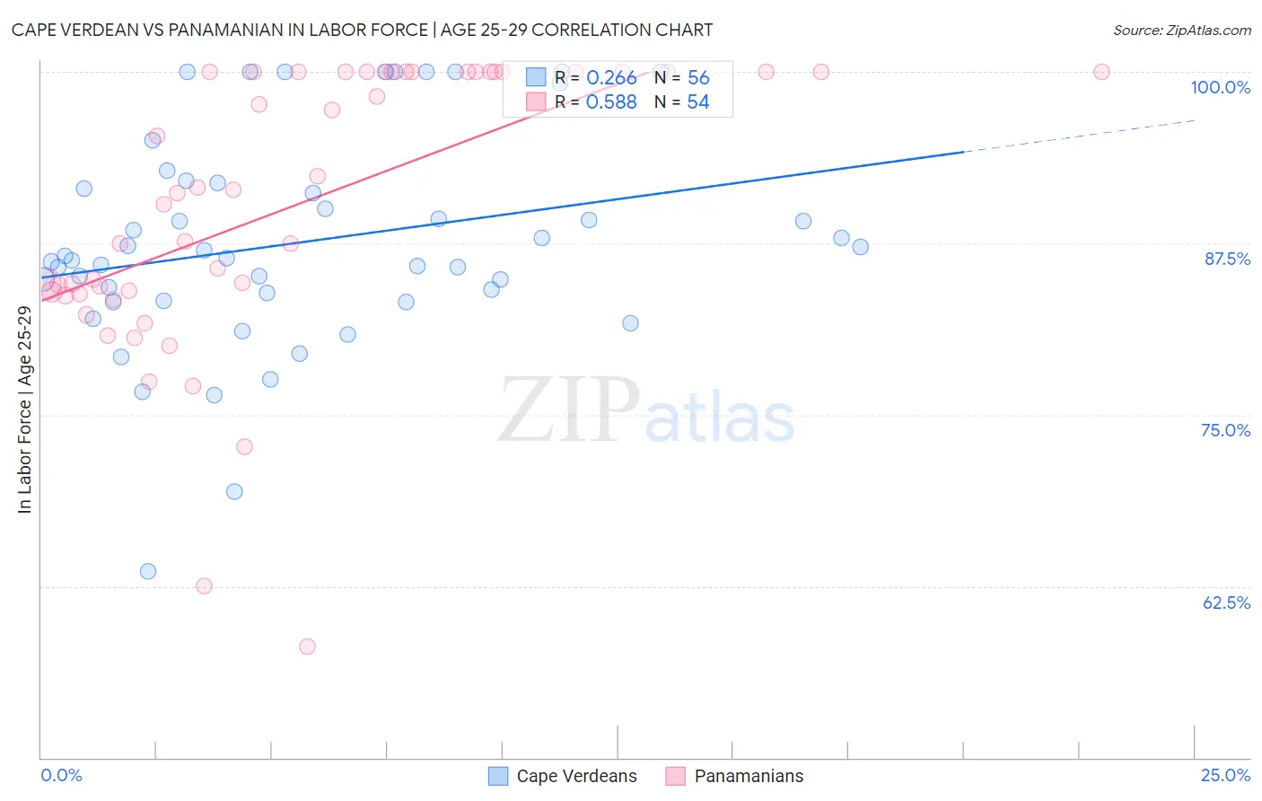 Cape Verdean vs Panamanian In Labor Force | Age 25-29
