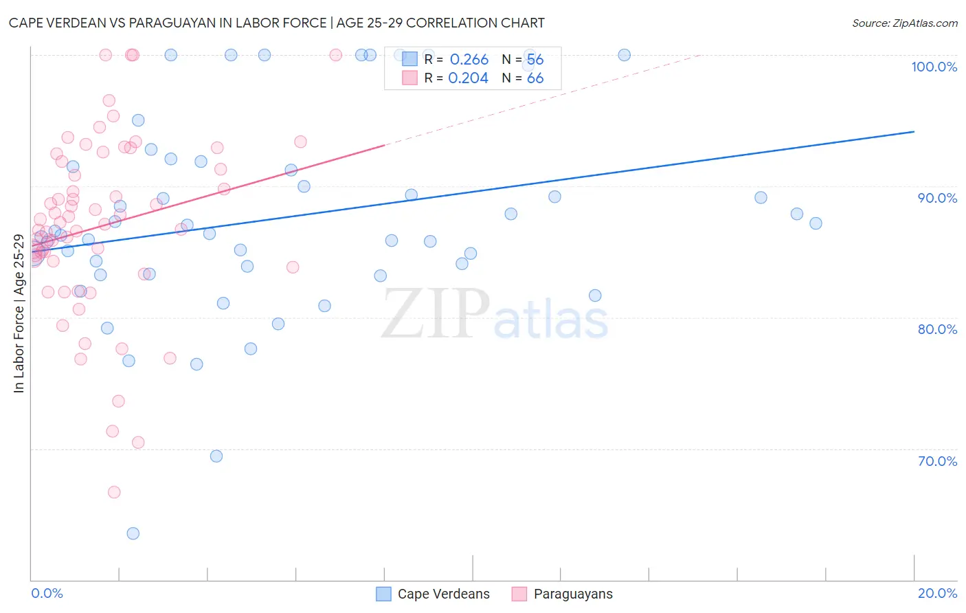 Cape Verdean vs Paraguayan In Labor Force | Age 25-29