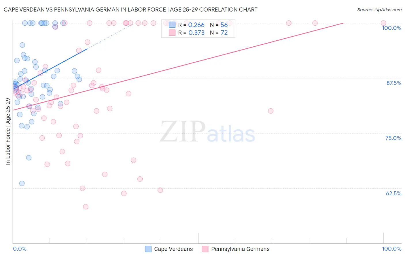 Cape Verdean vs Pennsylvania German In Labor Force | Age 25-29
