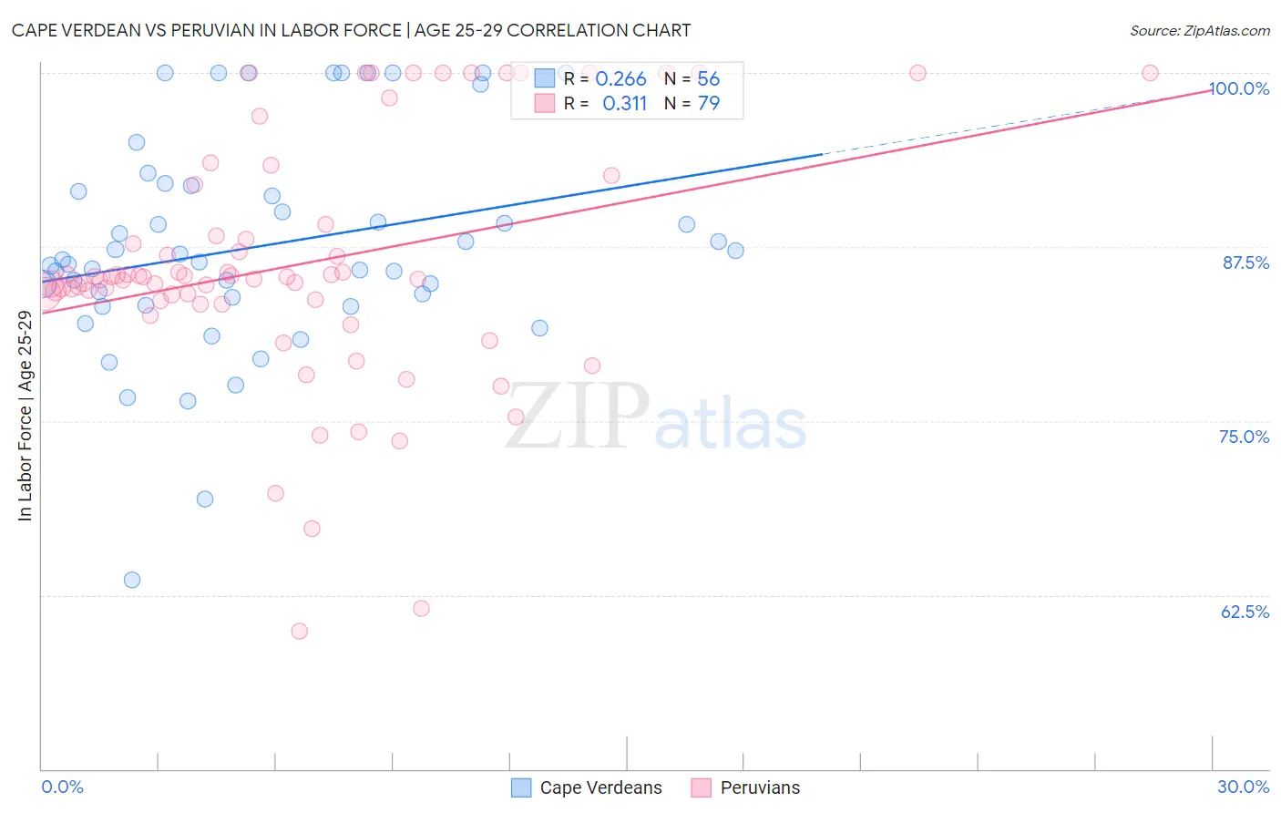 Cape Verdean vs Peruvian In Labor Force | Age 25-29