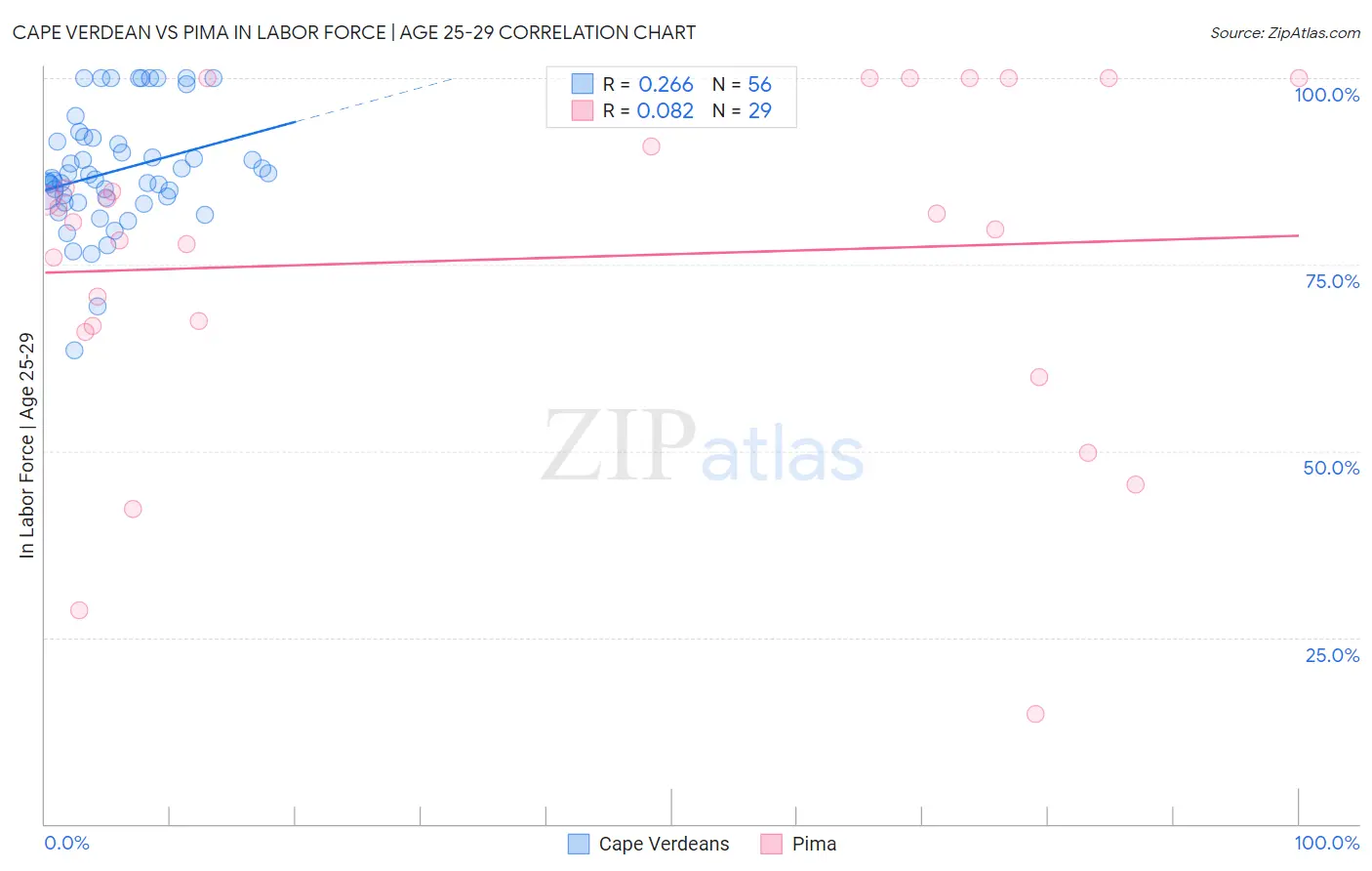 Cape Verdean vs Pima In Labor Force | Age 25-29