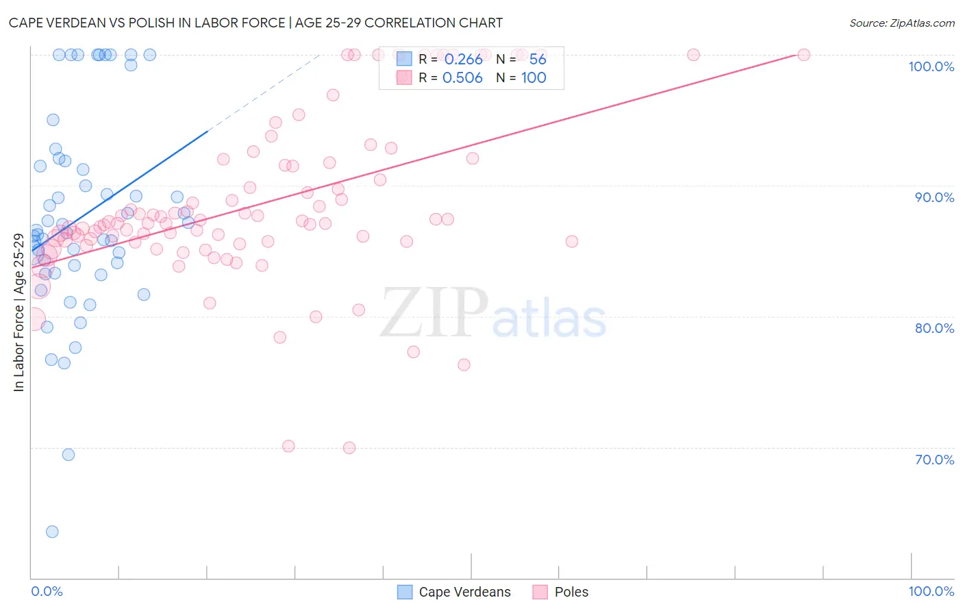 Cape Verdean vs Polish In Labor Force | Age 25-29
