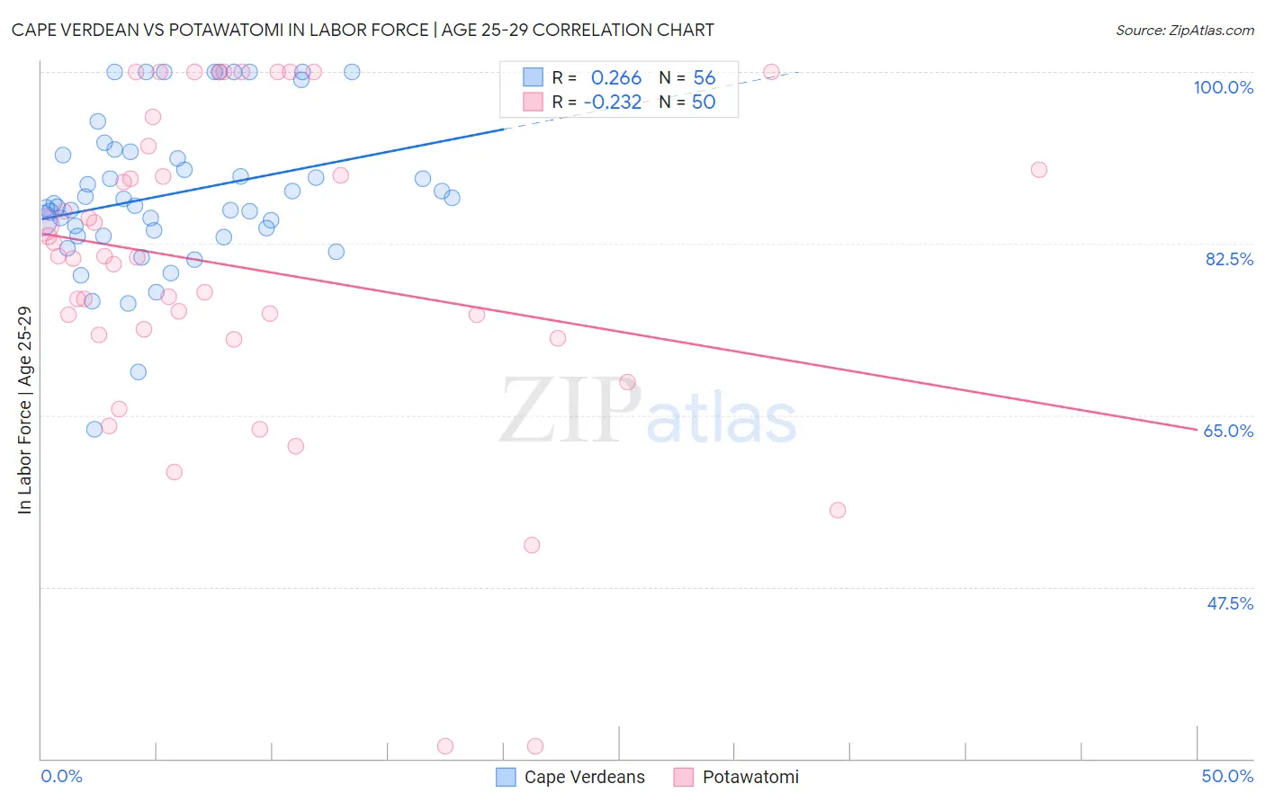 Cape Verdean vs Potawatomi In Labor Force | Age 25-29