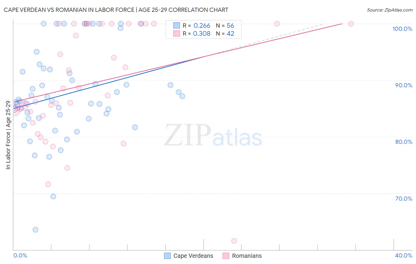 Cape Verdean vs Romanian In Labor Force | Age 25-29