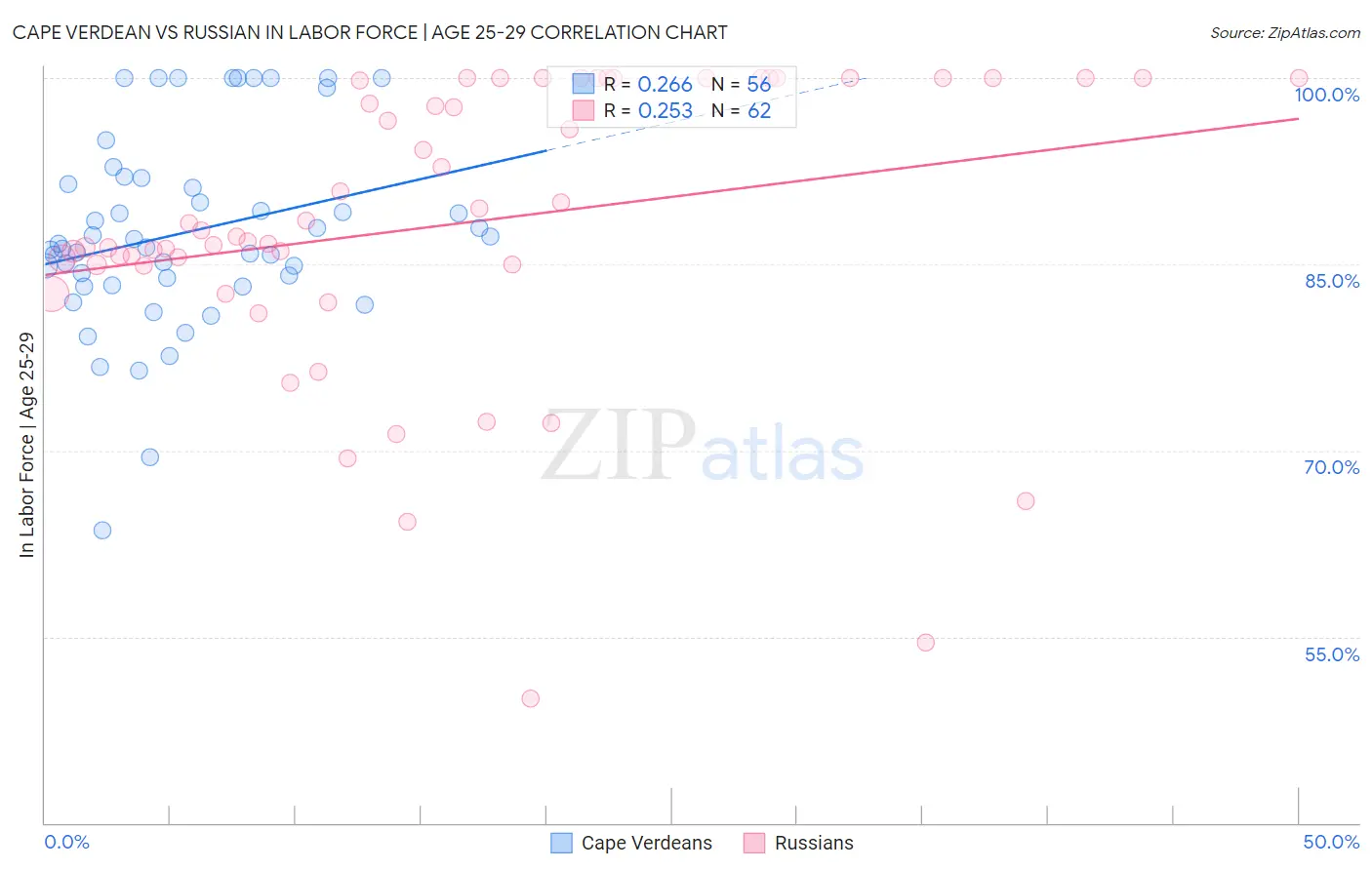 Cape Verdean vs Russian In Labor Force | Age 25-29