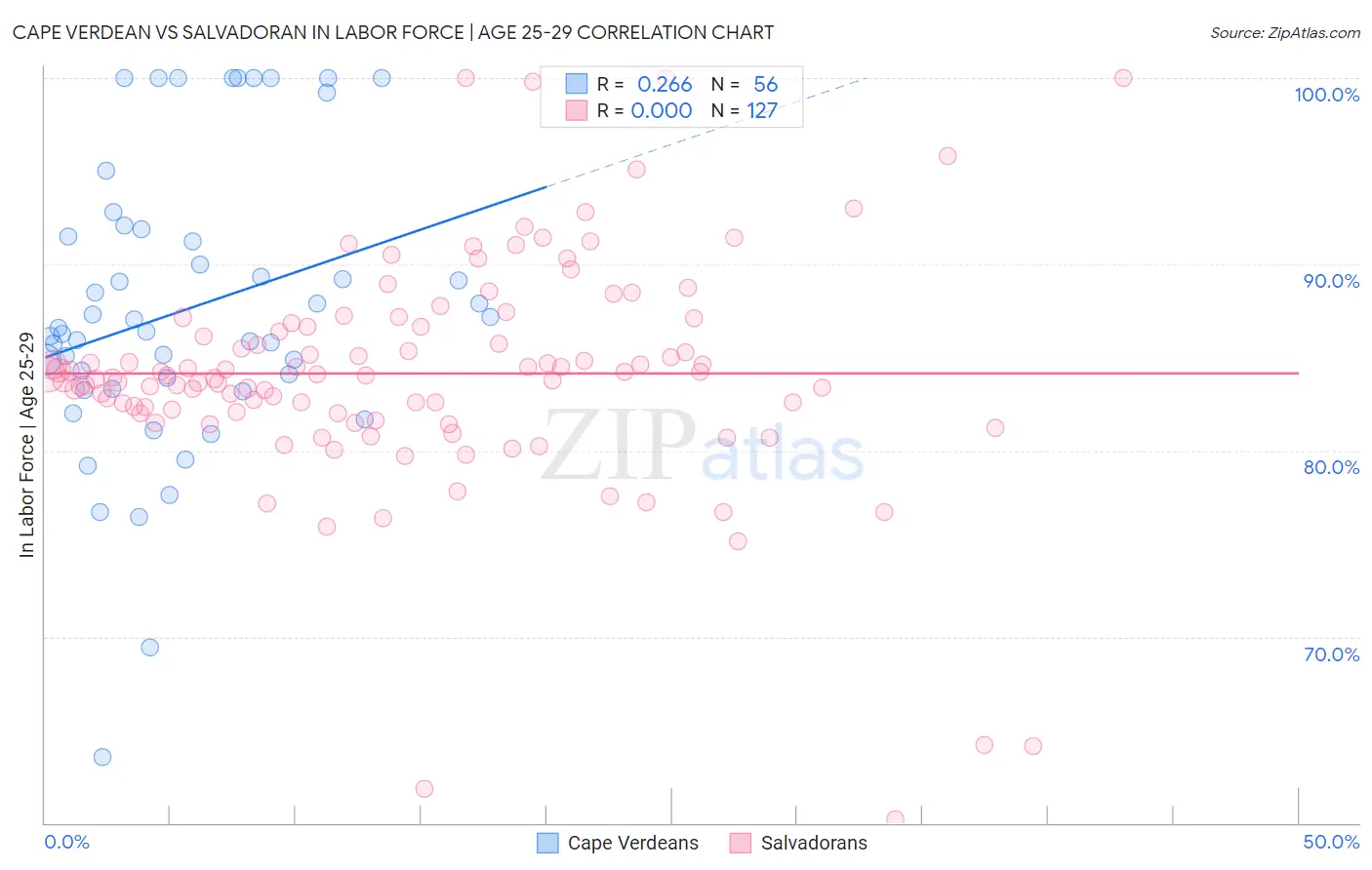 Cape Verdean vs Salvadoran In Labor Force | Age 25-29