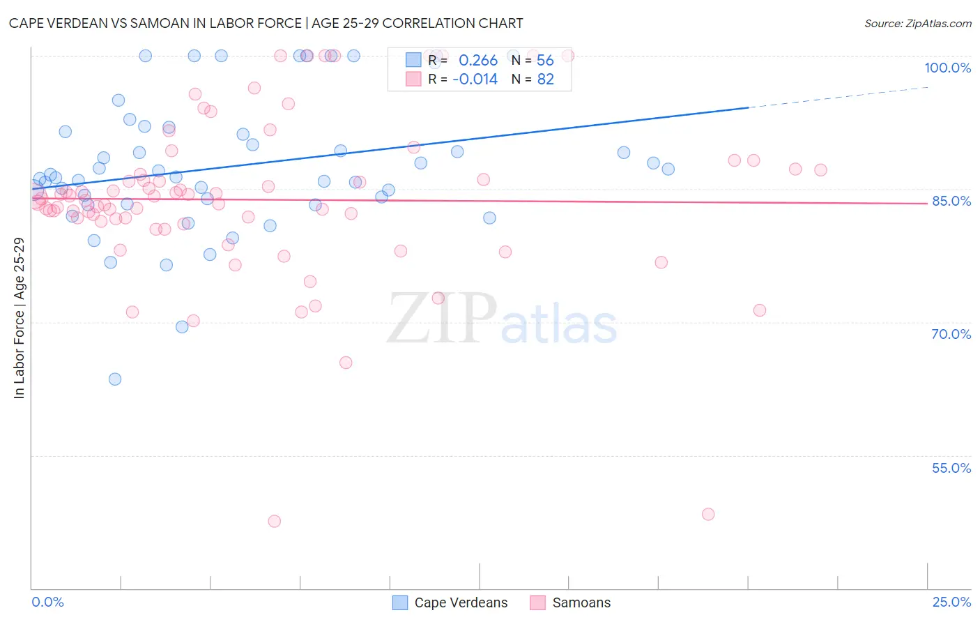 Cape Verdean vs Samoan In Labor Force | Age 25-29