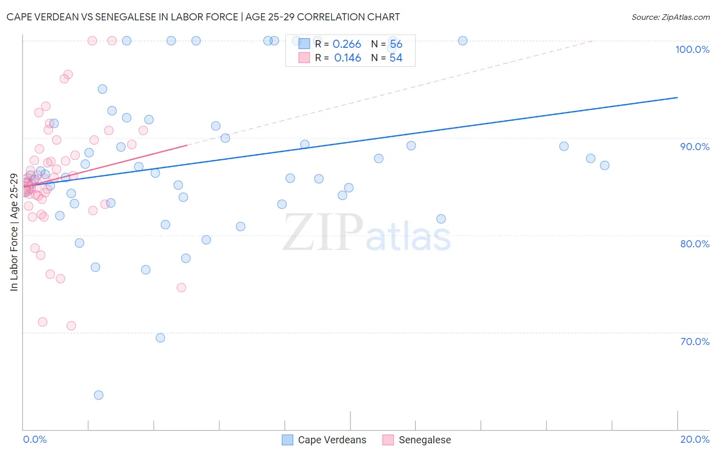 Cape Verdean vs Senegalese In Labor Force | Age 25-29