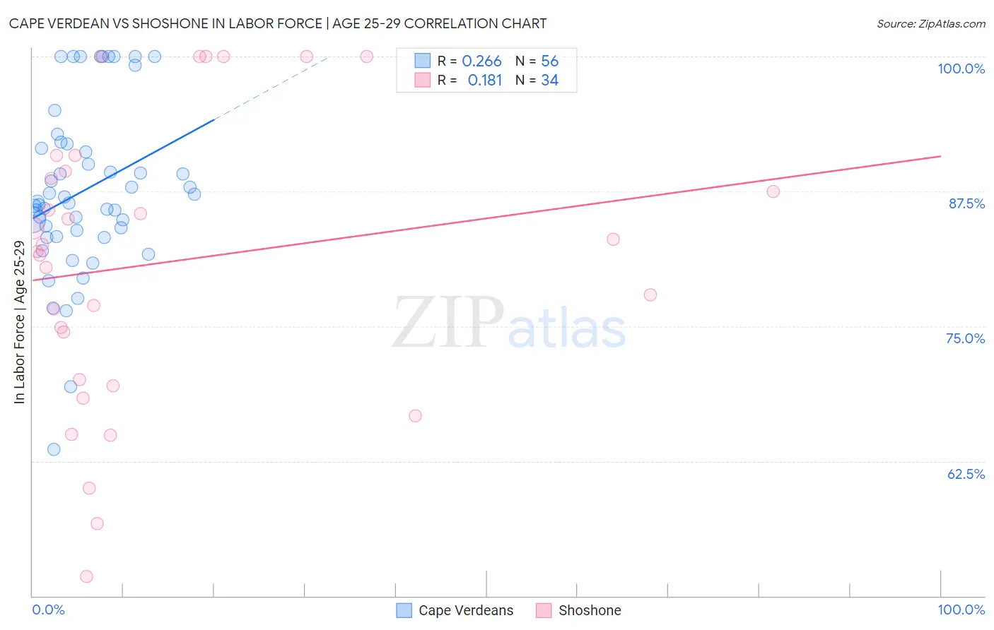 Cape Verdean vs Shoshone In Labor Force | Age 25-29