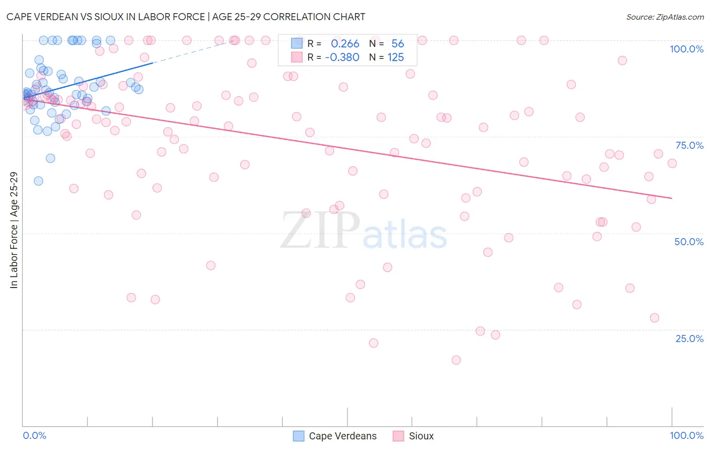 Cape Verdean vs Sioux In Labor Force | Age 25-29