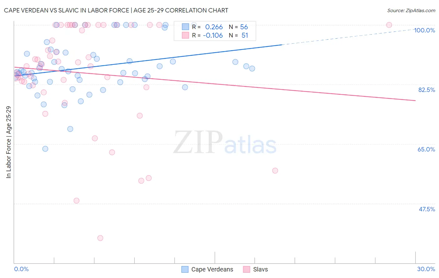 Cape Verdean vs Slavic In Labor Force | Age 25-29