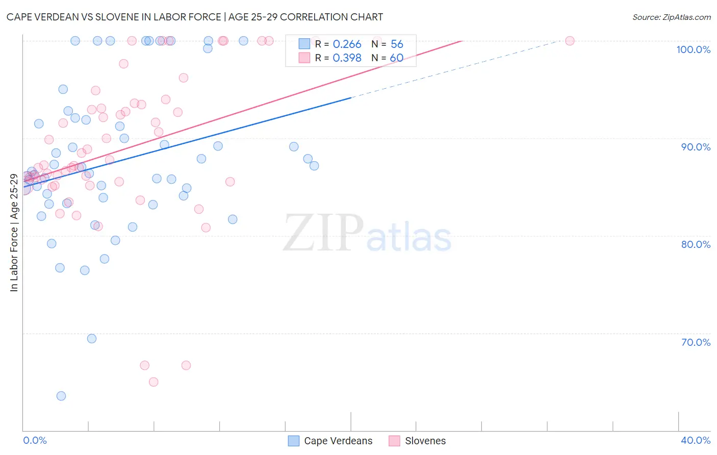 Cape Verdean vs Slovene In Labor Force | Age 25-29