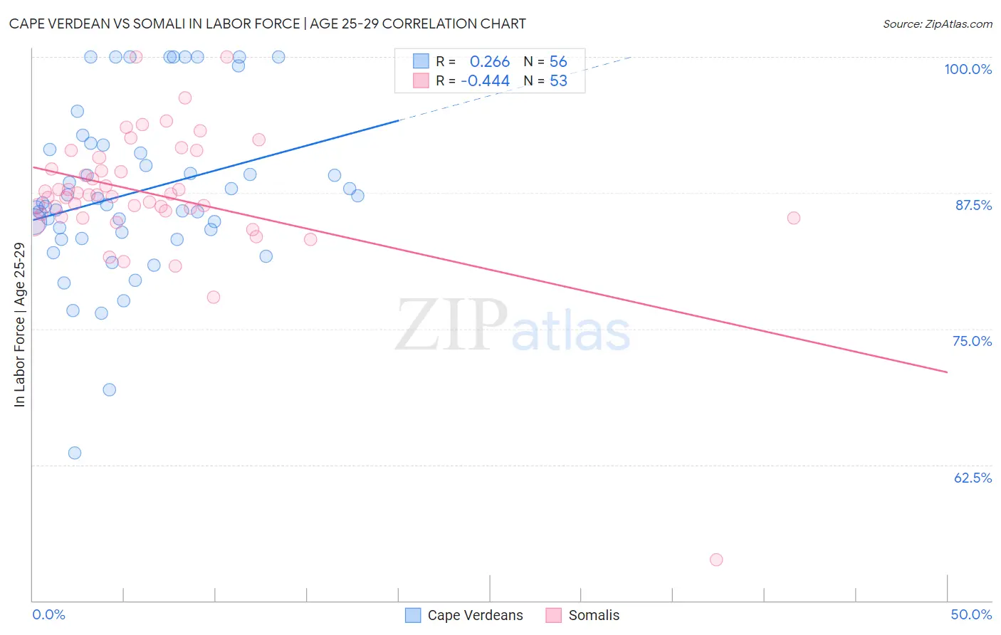 Cape Verdean vs Somali In Labor Force | Age 25-29