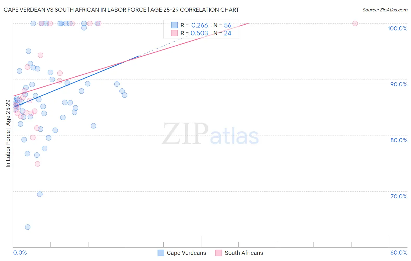 Cape Verdean vs South African In Labor Force | Age 25-29