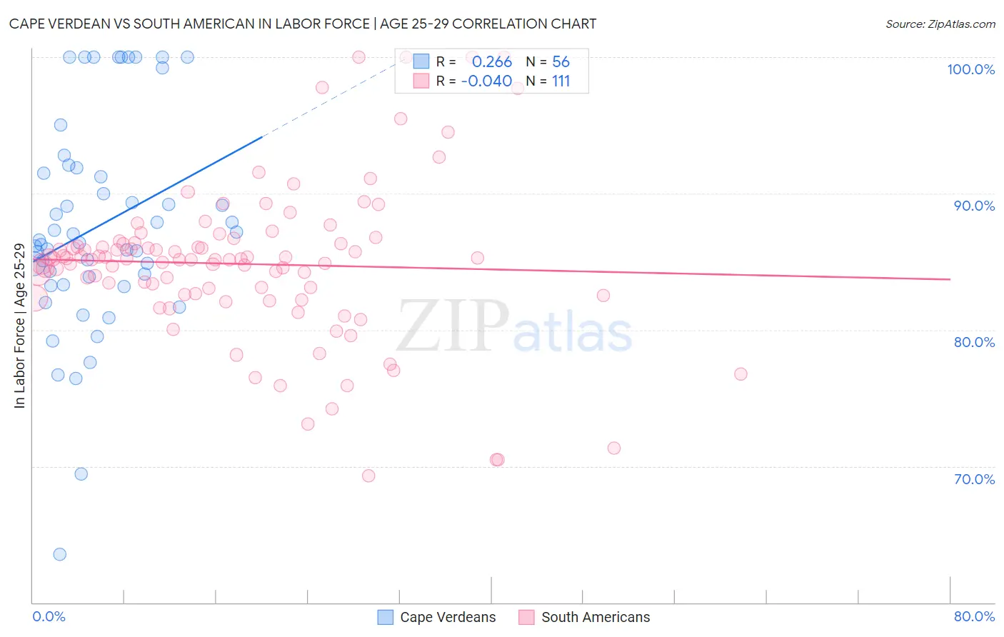 Cape Verdean vs South American In Labor Force | Age 25-29