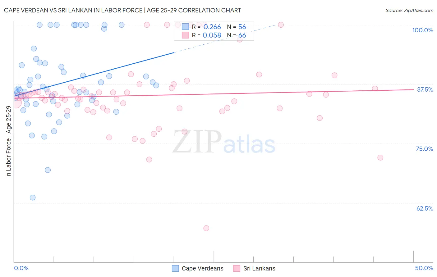 Cape Verdean vs Sri Lankan In Labor Force | Age 25-29