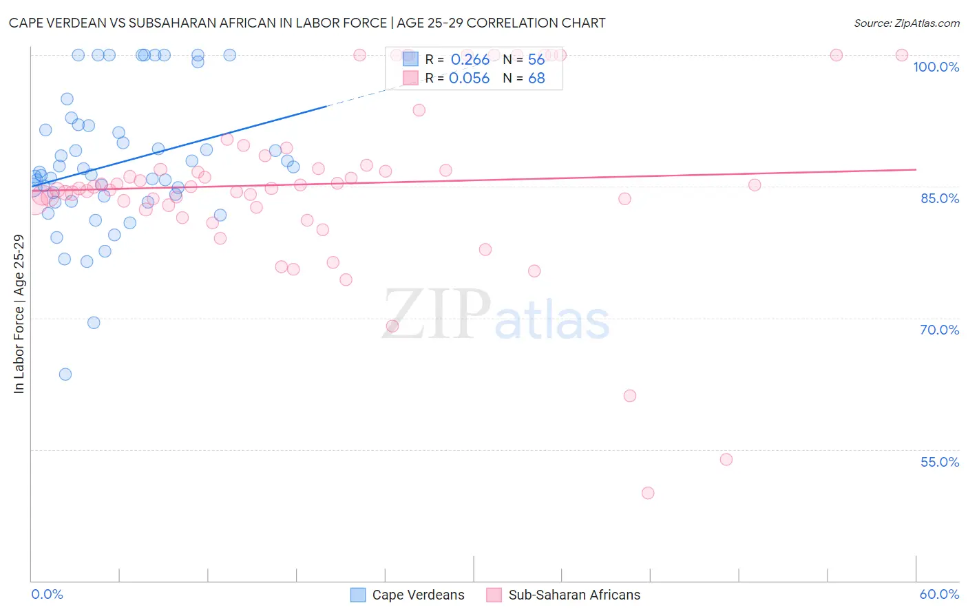 Cape Verdean vs Subsaharan African In Labor Force | Age 25-29