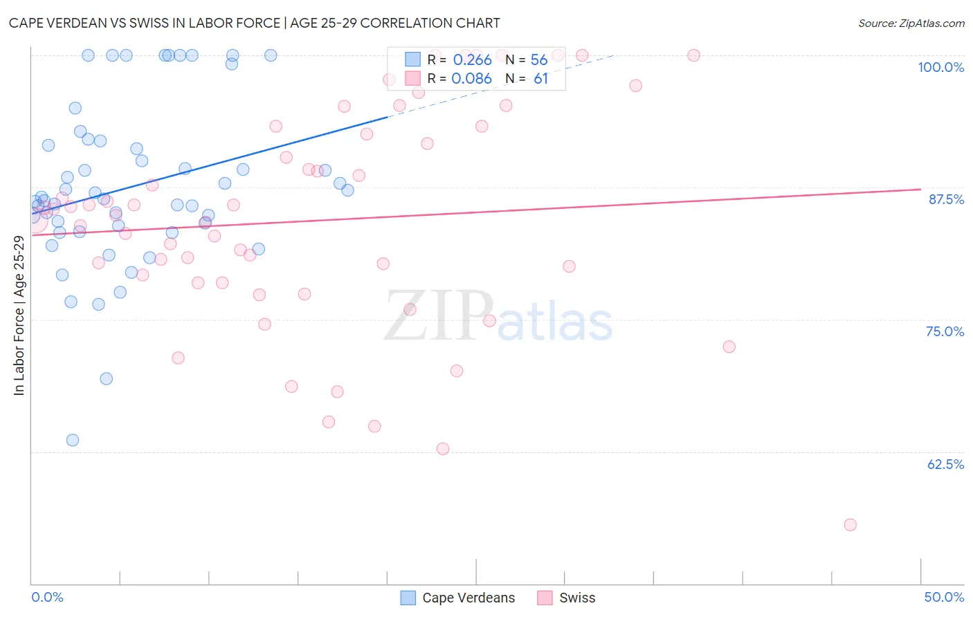 Cape Verdean vs Swiss In Labor Force | Age 25-29