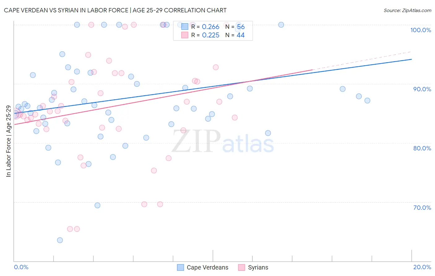 Cape Verdean vs Syrian In Labor Force | Age 25-29