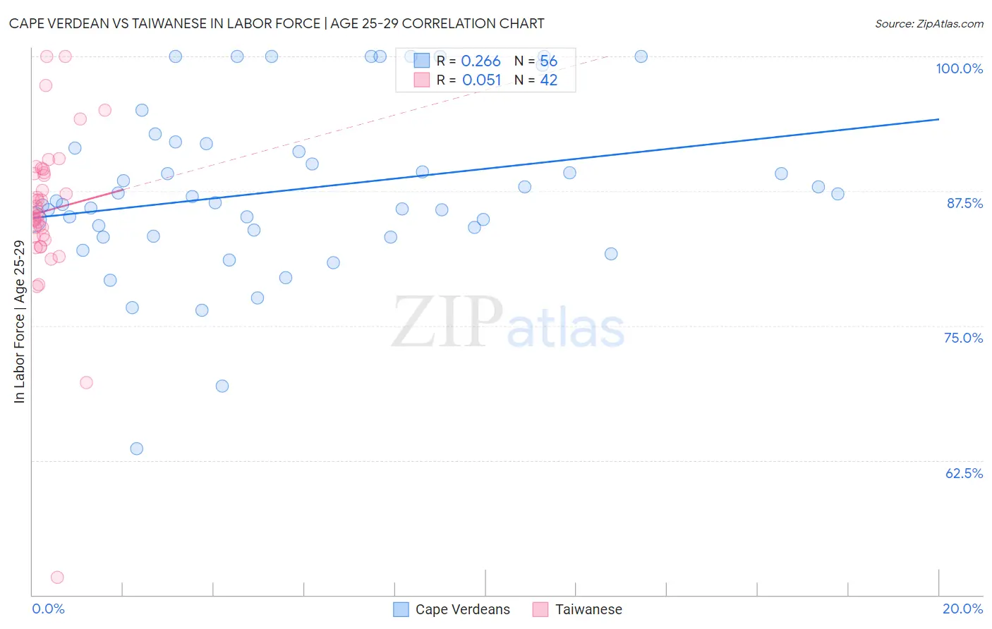 Cape Verdean vs Taiwanese In Labor Force | Age 25-29