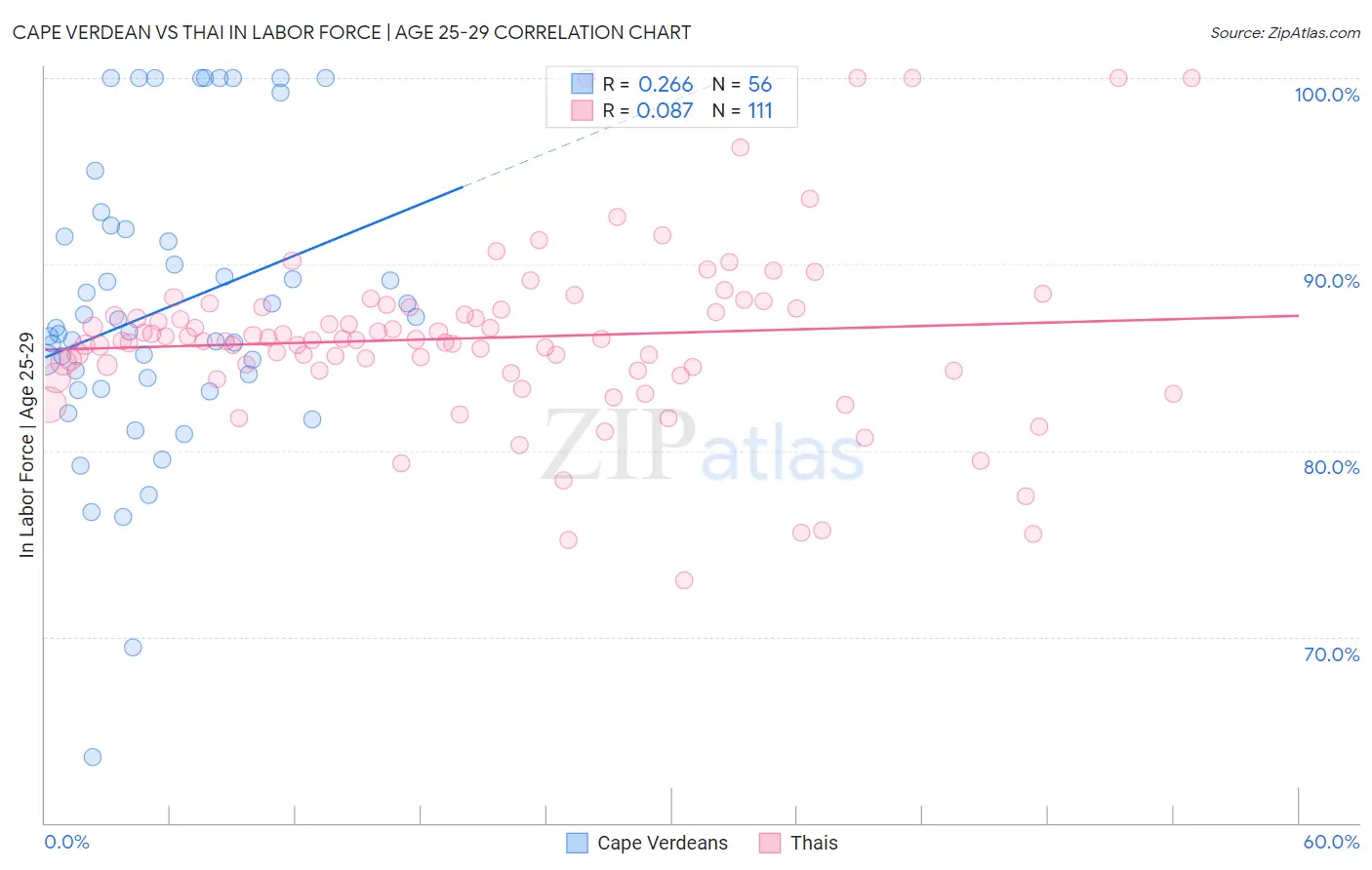 Cape Verdean vs Thai In Labor Force | Age 25-29
