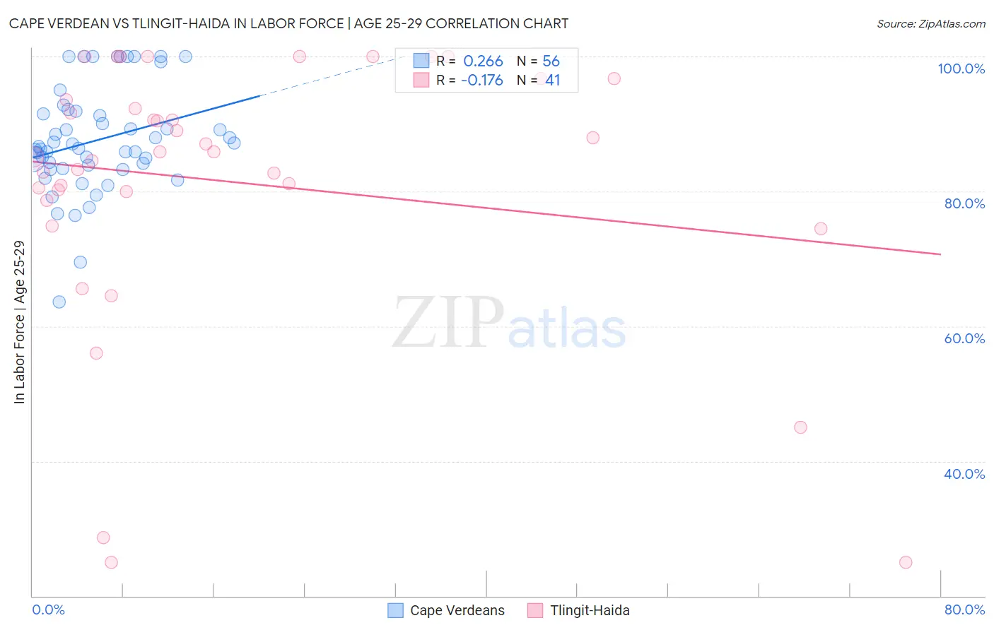 Cape Verdean vs Tlingit-Haida In Labor Force | Age 25-29