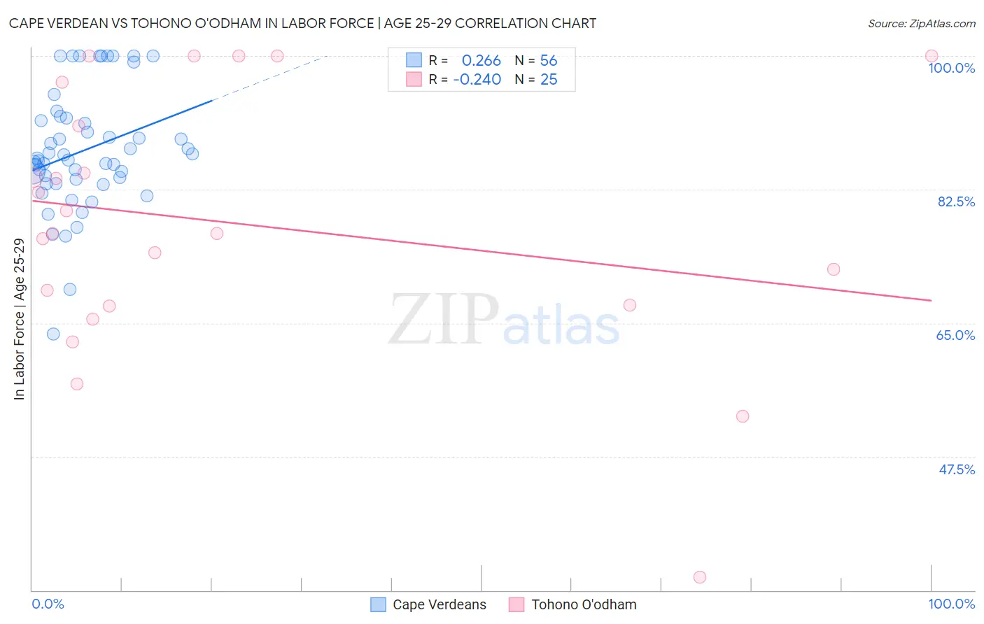 Cape Verdean vs Tohono O'odham In Labor Force | Age 25-29