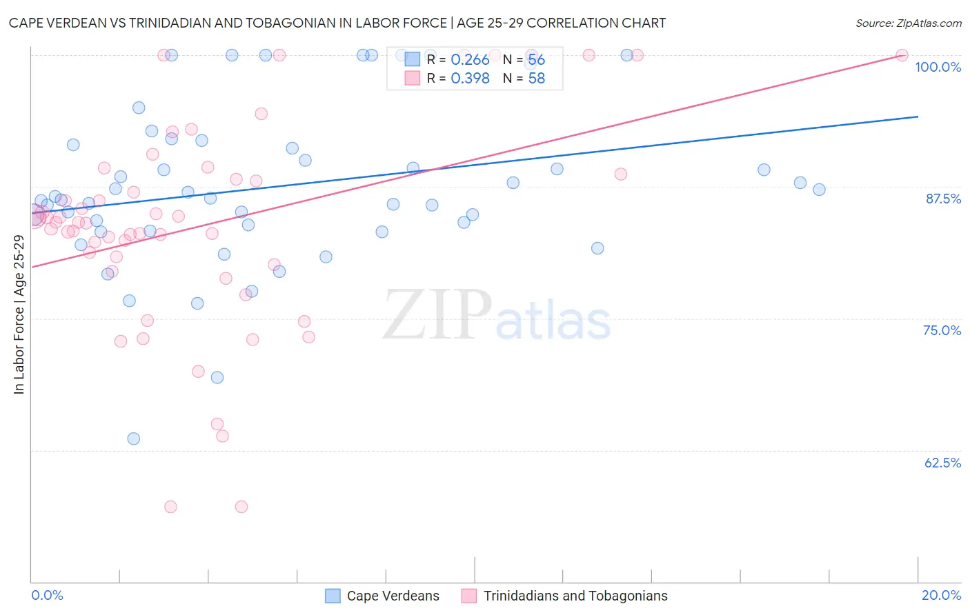 Cape Verdean vs Trinidadian and Tobagonian In Labor Force | Age 25-29