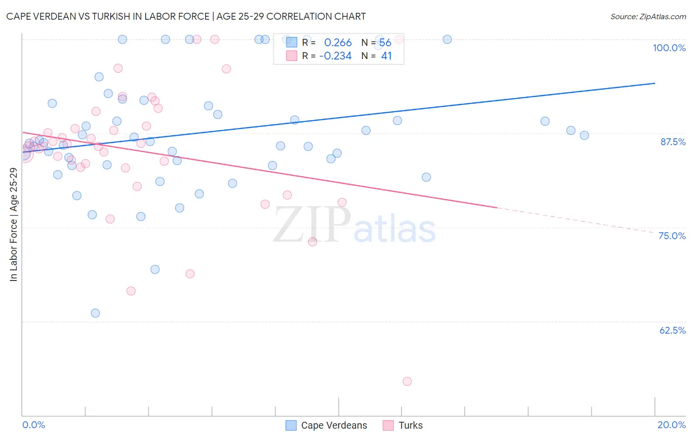 Cape Verdean vs Turkish In Labor Force | Age 25-29
