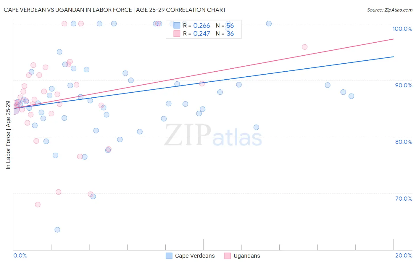 Cape Verdean vs Ugandan In Labor Force | Age 25-29