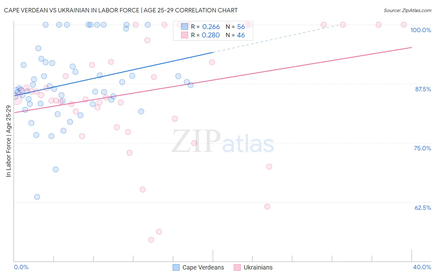 Cape Verdean vs Ukrainian In Labor Force | Age 25-29