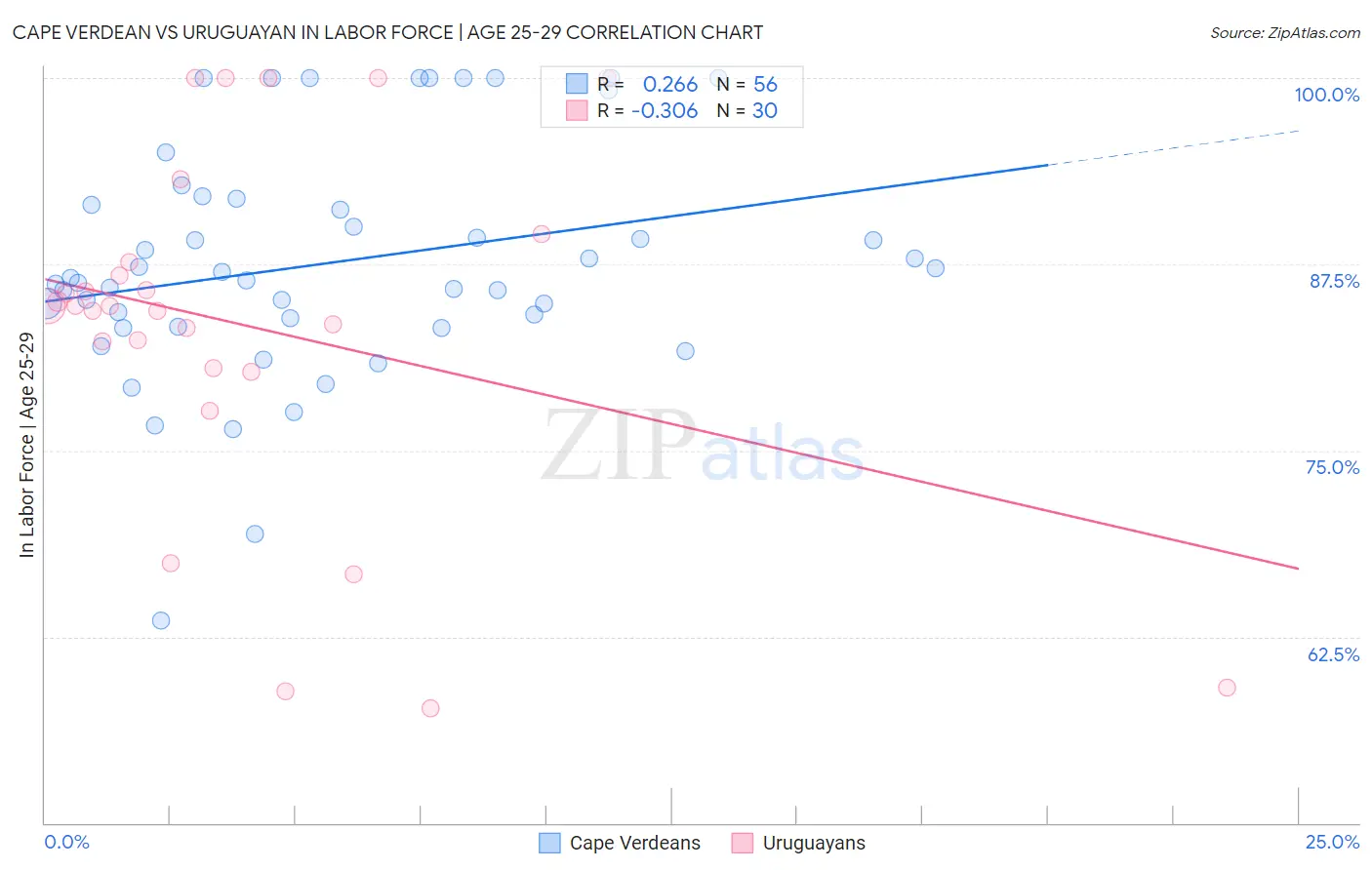 Cape Verdean vs Uruguayan In Labor Force | Age 25-29